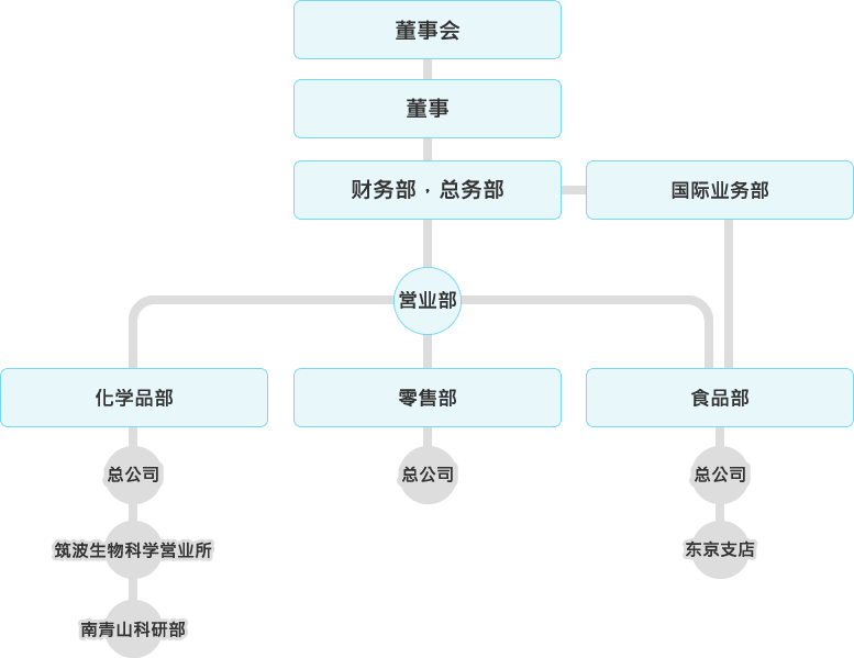 董事会 董事 财务部・总务部 国际业务部 营业部 化学品部 总公司 筑波生物科学营业所 南青山科研部 零售部 总公司 食品部 总公司 东京支店