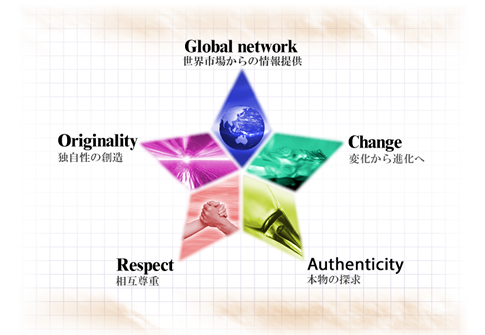 Global network 世界市場からの情報提供Originality 独自性の創造 Change 変化から進化へ Respect 相互尊重 Authenticity 本物の探求