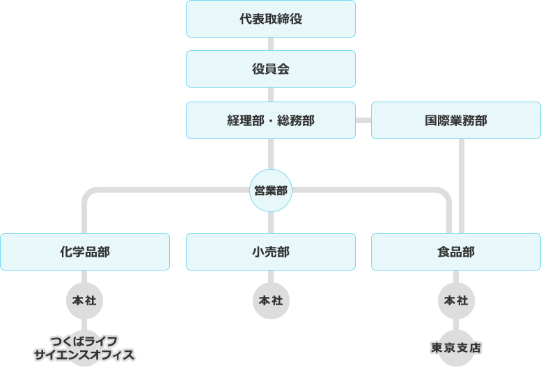 代表取締役 役員会 経理部・総務部　国際業務部 営業部 化学品部 小売部 食品部 本社 本社 本社 つくばライフサイエンスオフィス 東京支店 南青山リサーチオフィス