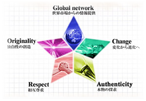 Global network 世界市場からの情報提供 Originality 独自性の創造 Change 変化から進化へ Respect 相互尊重 Authenticity 本物の探求