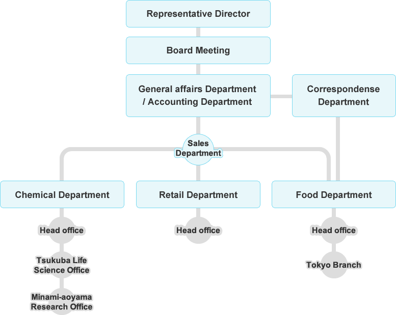 Representative Director Board Meeting General affairs Department/Accounting Department Correspondense Department Sales Department Chemical Department Head office Tsukuba Life Science Office Minami-aoyama Research Office Retail Department Head office Food Department Head office Tokyo Branch