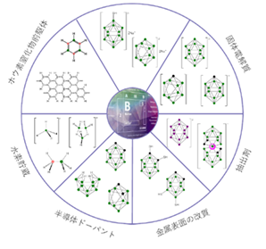 Katchem社が開発するボロン中性子捕捉療法（BNCT）用ボロン化合物とクラスター構造の応用分野（医薬・触媒・半導体・材料科学）を示した図